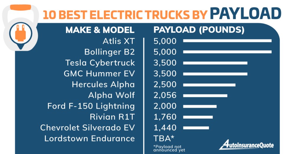 10 Best Electric Trucks Debuting 20212023 [Rates + Fuel Costs