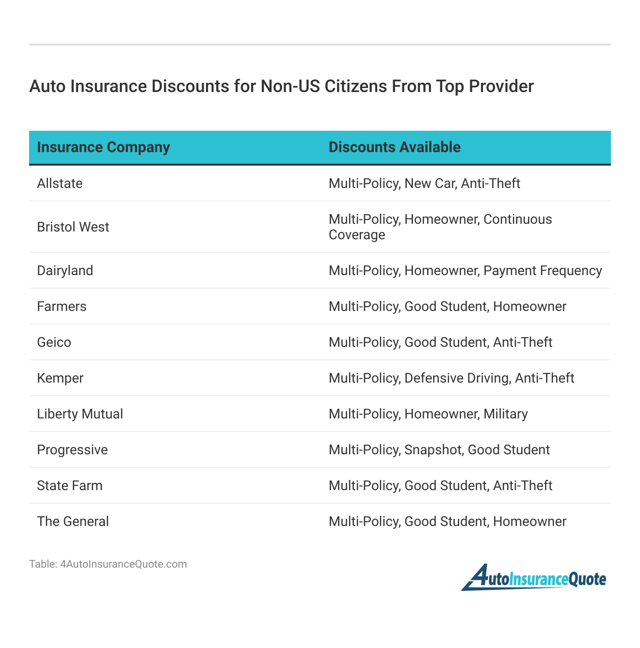 <h3>Auto Insurance Discounts for Non-US Citizens From Top Provider</h3>