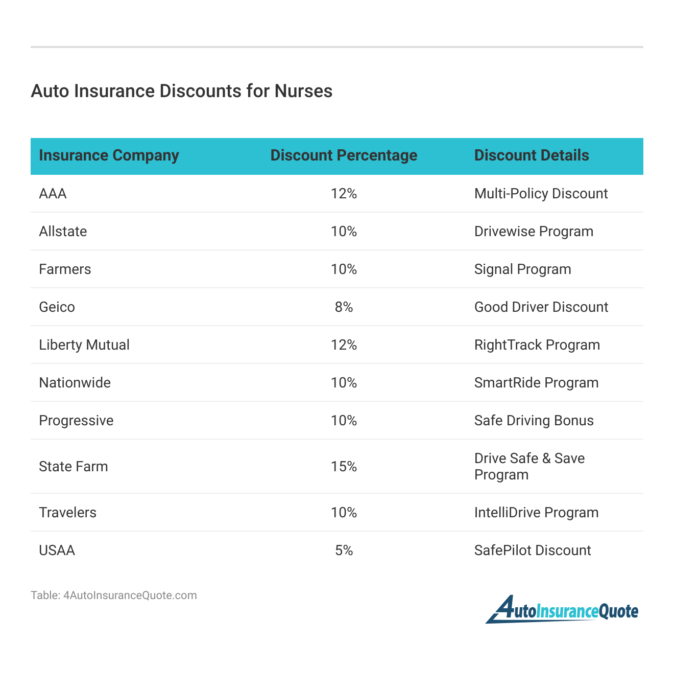 <h3>Auto Insurance Discounts for Nurses</h3>