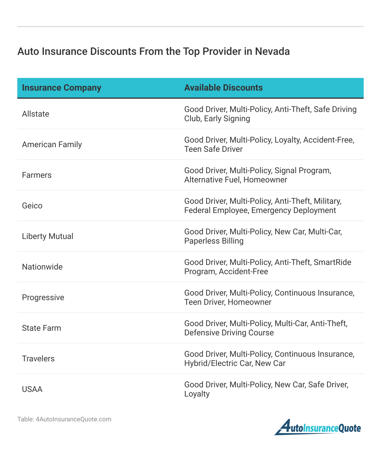 <h3>Auto Insurance Discounts From the Top Provider in Nevada</h3>