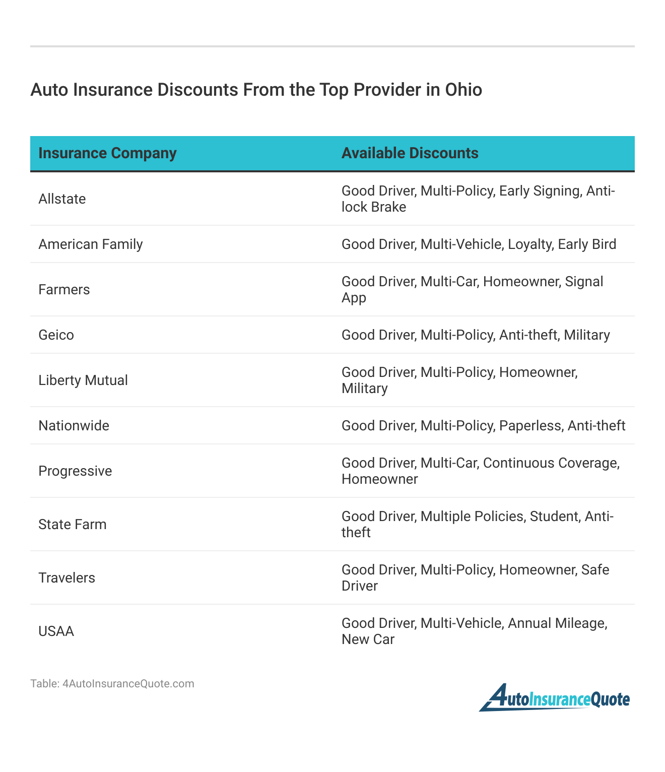 <h3>Auto Insurance Discounts From the Top Provider in Ohio</h3>