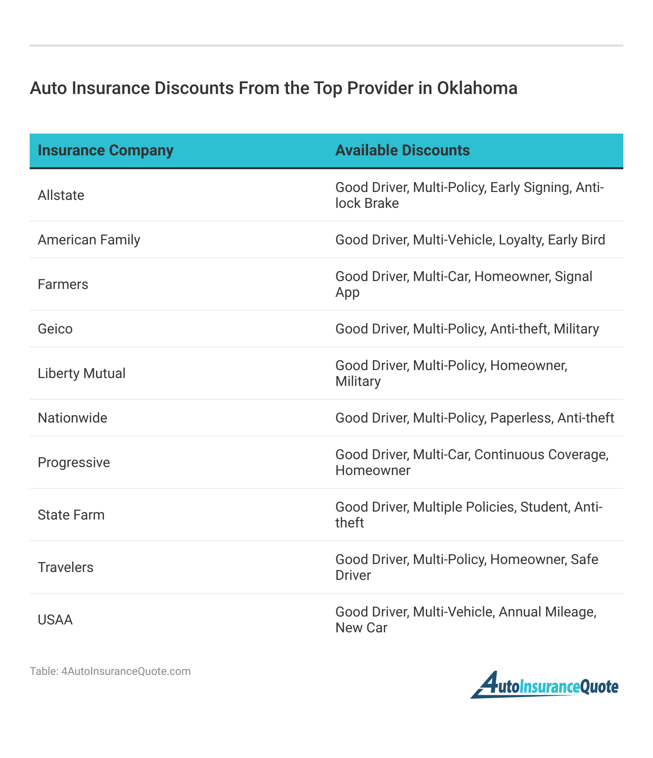 <h3>Auto Insurance Discounts From the Top Provider in Oklahoma</h3>