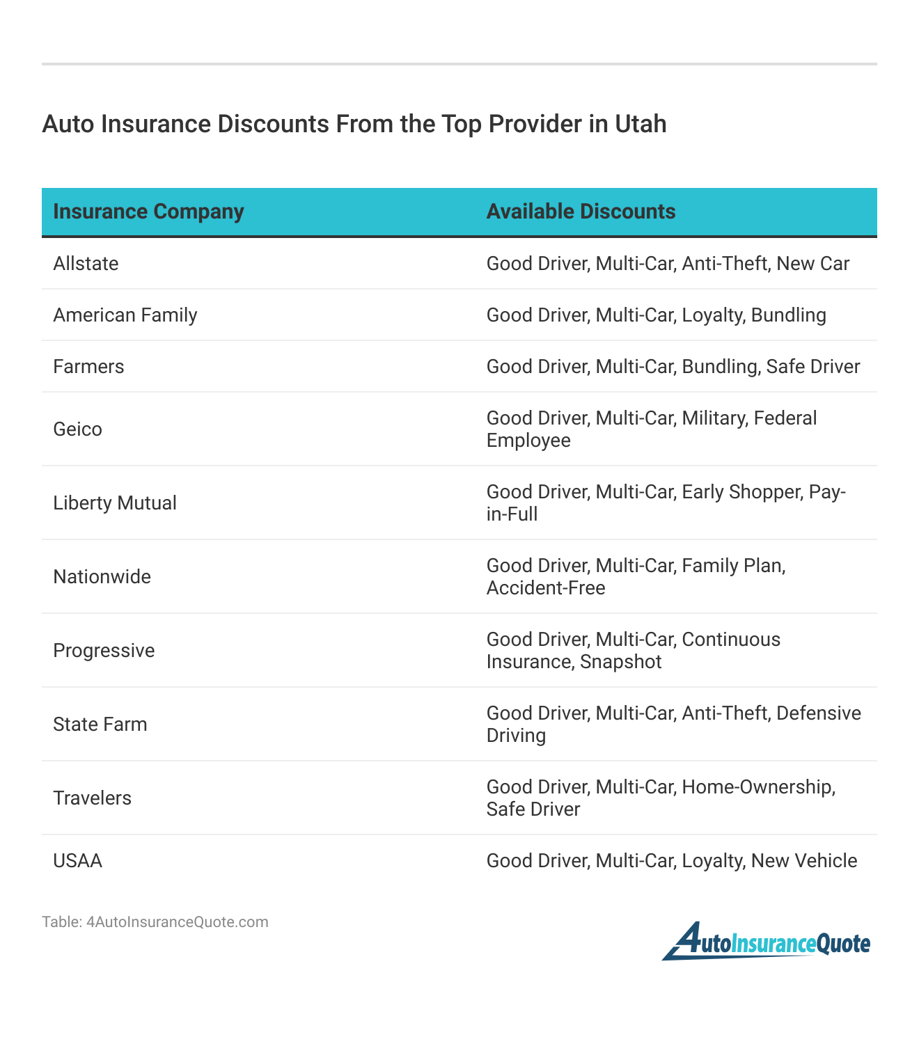 <h3>Auto Insurance Discounts From the Top Provider in Utah</h3>
