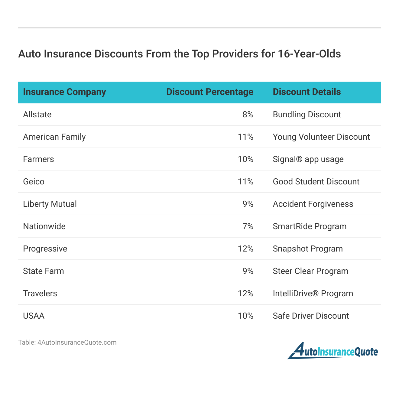 <h3>Auto Insurance Discounts From the Top Providers for 16-Year-Olds</h3>