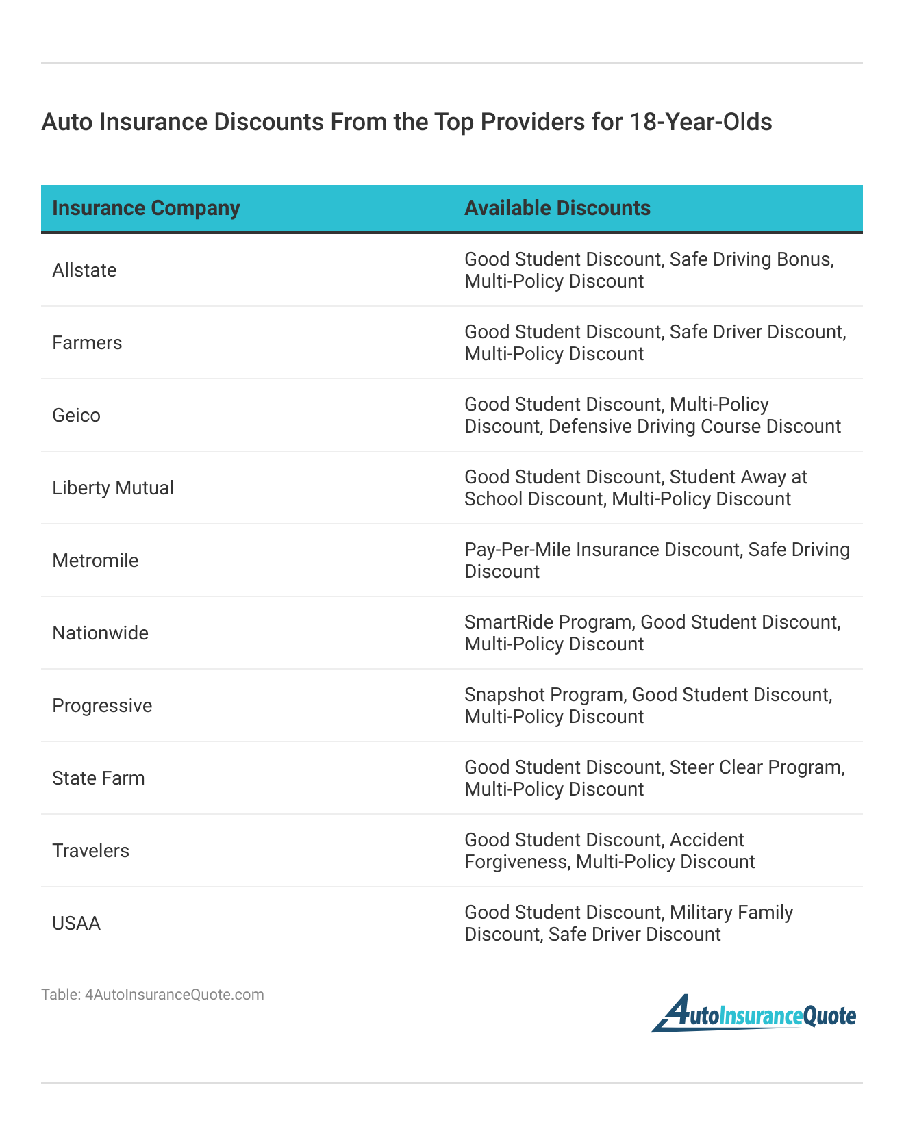 <h3>Auto Insurance Discounts From the Top Providers for 18-Year-Olds</h3>