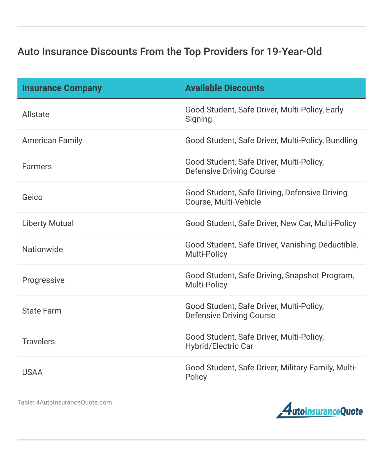 <h3>Auto Insurance Discounts From the Top Providers for 19-Year-Old</h3>