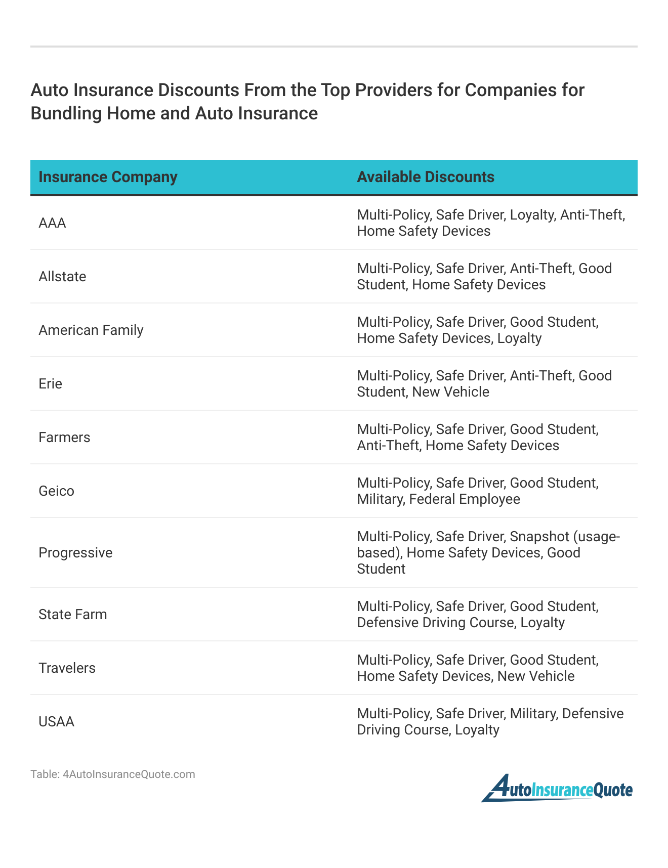 <h3>Auto Insurance Discounts From the Top Providers for Companies for Bundling Home and Auto Insurance</h3>