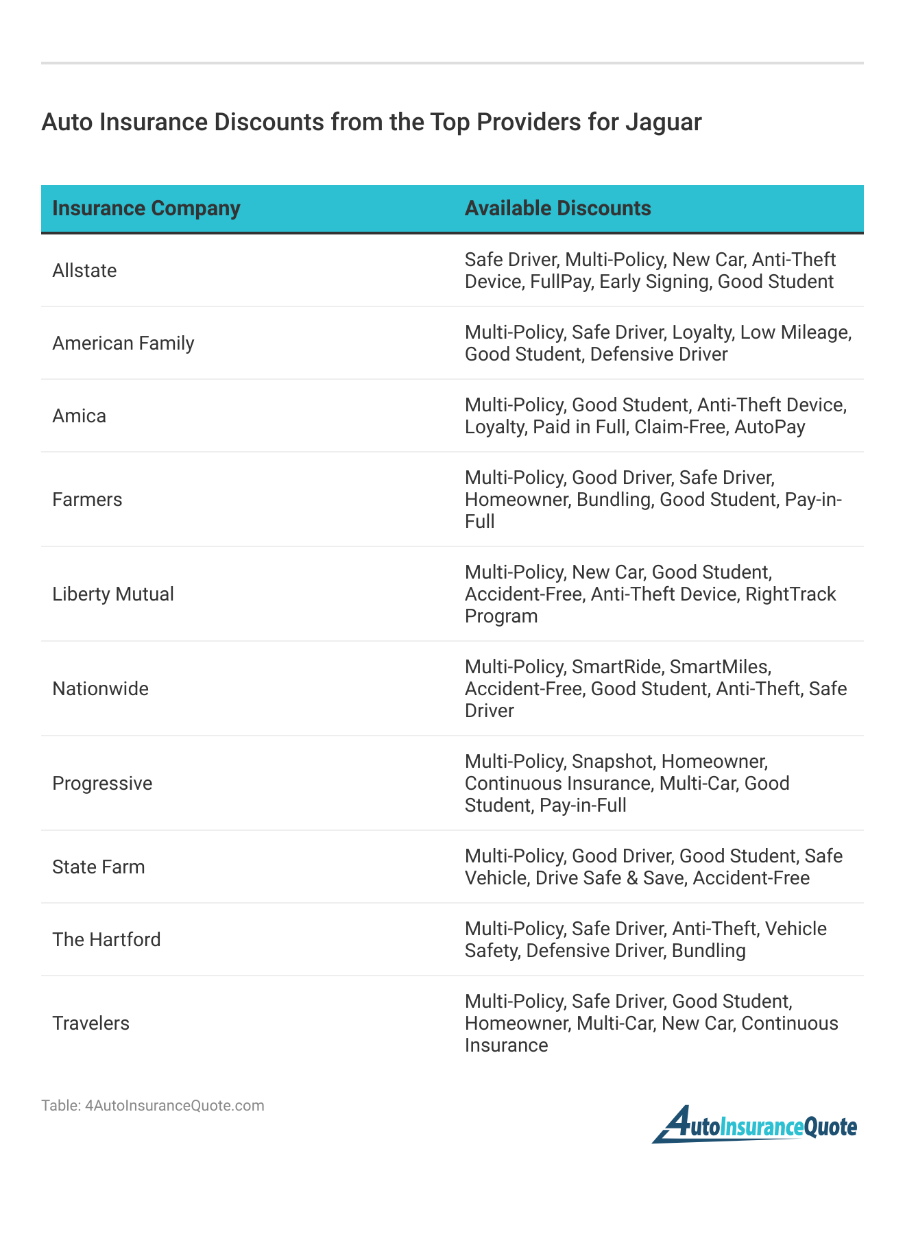 <h3>Auto Insurance Discounts from the Top Providers for Jaguar</h3>