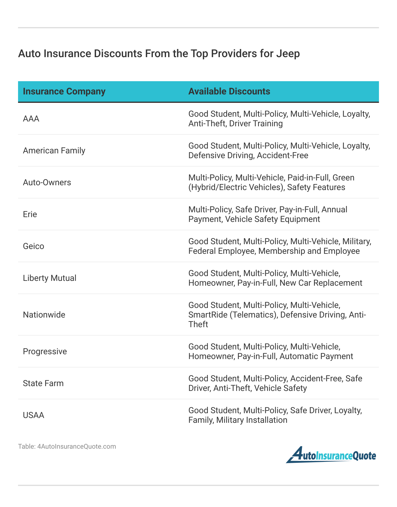 <h3>Auto Insurance Discounts From the Top Providers for Jeep</h3> 