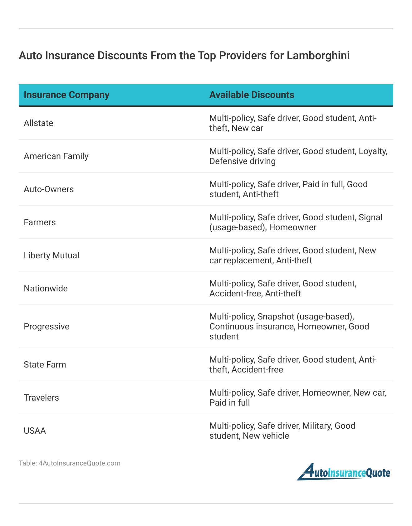 <h3>Auto Insurance Discounts From the Top Providers for Lamborghini</h3>