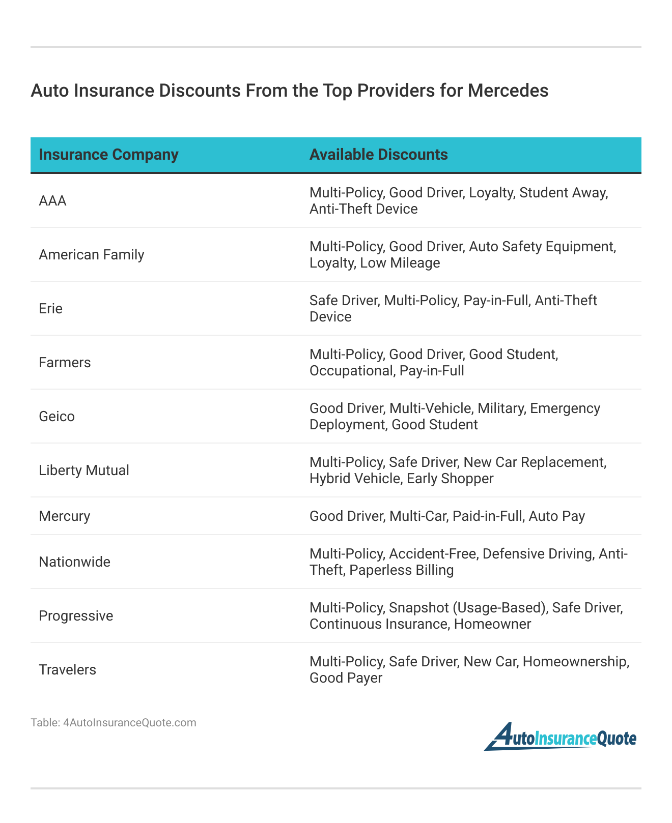 <h3>Auto Insurance Discounts From the Top Providers for Mercedes</h3> 