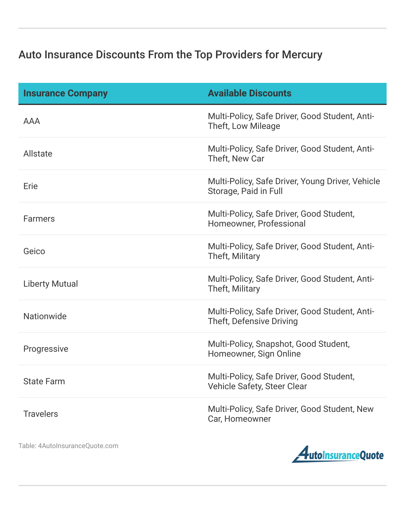 <h3>Auto Insurance Discounts From the Top Providers for Mercury</h3>  