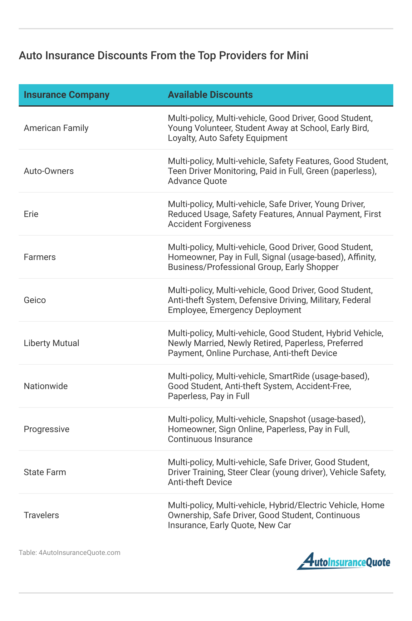 <h3>Auto Insurance Discounts From the Top Providers for Mini</h3>