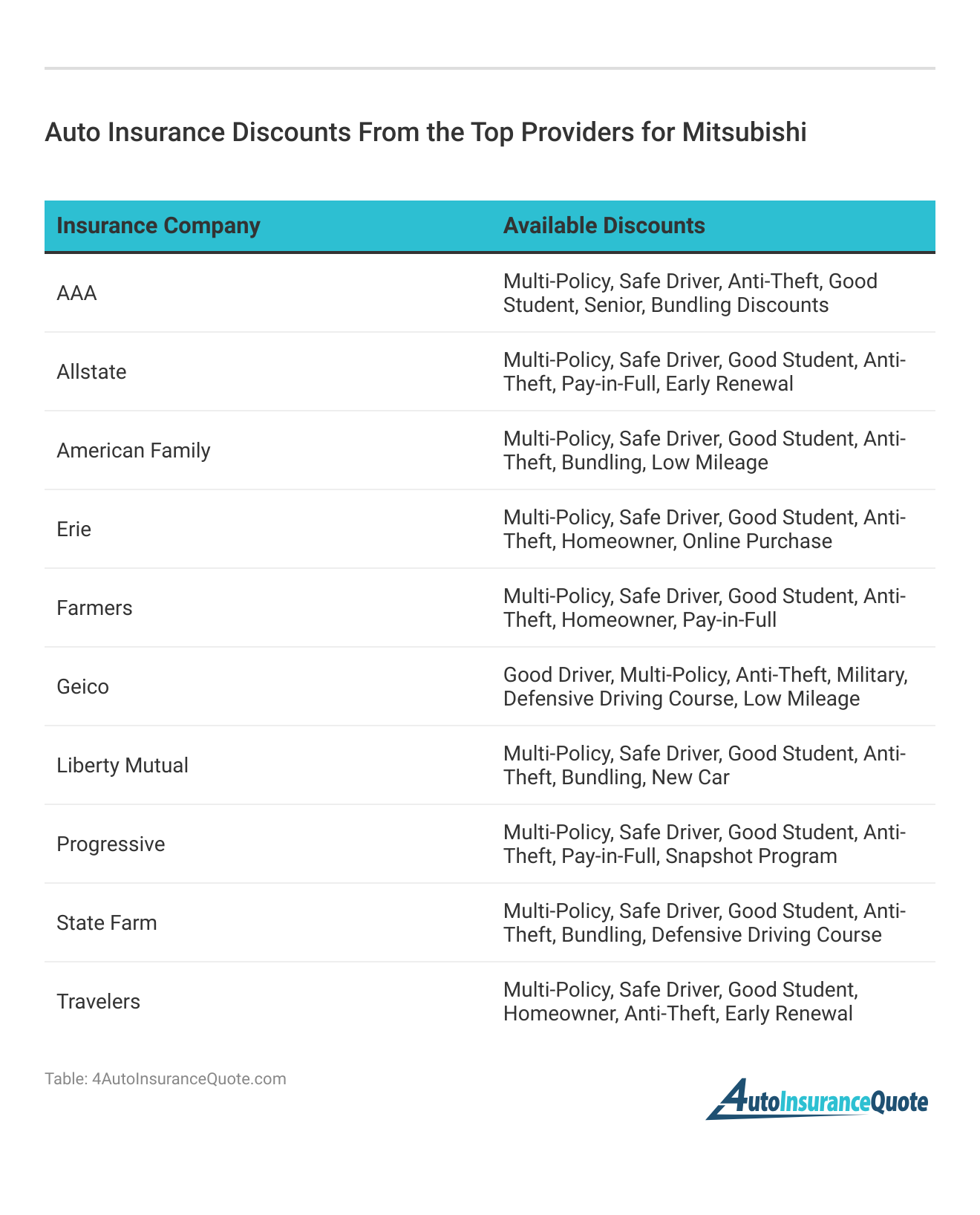 <h3>Auto Insurance Discounts From the Top Providers for Mitsubishi</h3>