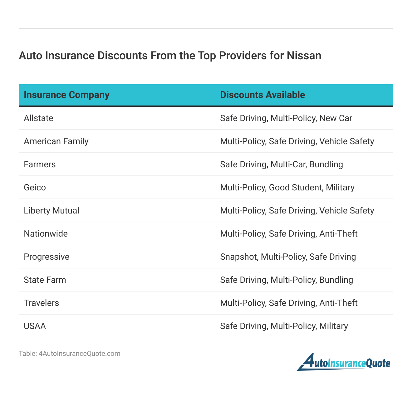 <h3>Auto Insurance Discounts From the Top Providers for Nissan</h3>