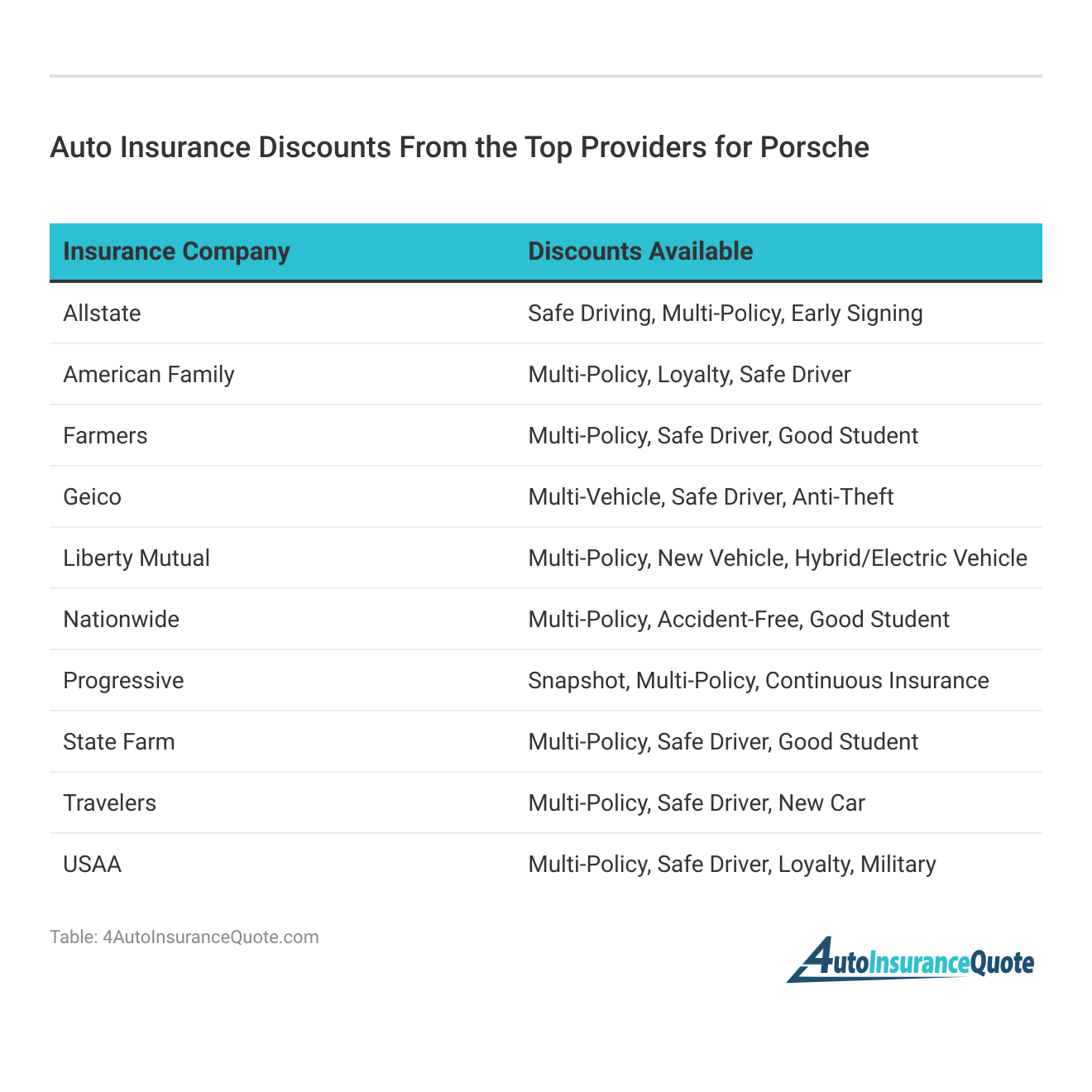 <h3>Auto Insurance Discounts From the Top Providers for Porsche</h3> 