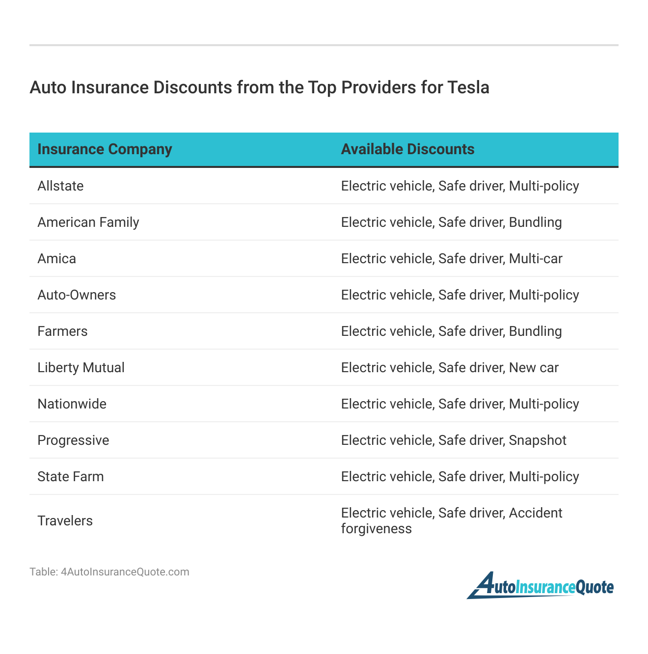 <h3>Auto Insurance Discounts from the Top Providers for Tesla</h3>