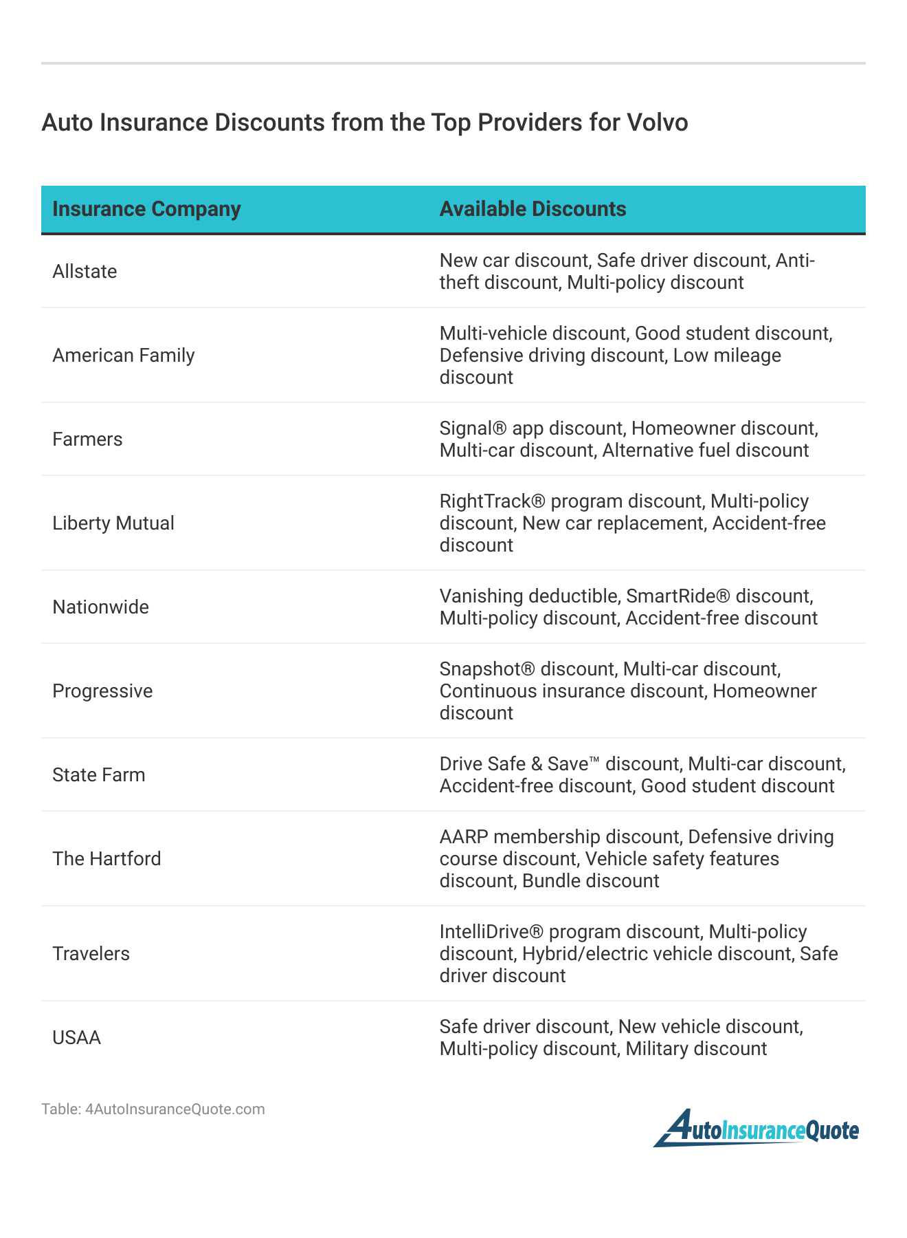 <h3>Auto Insurance Discounts from the Top Providers for Volvo</h3>  