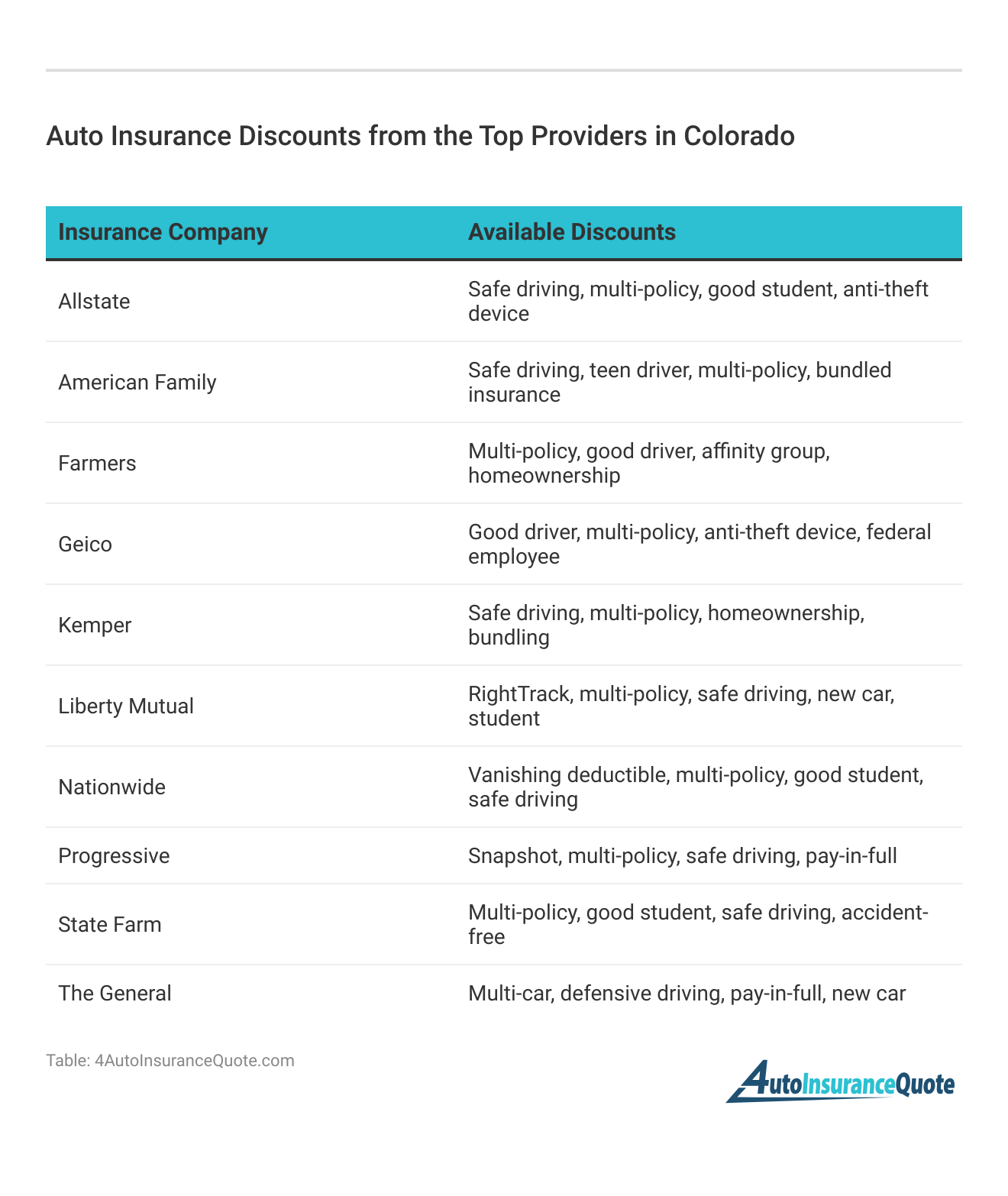 <h3>Auto Insurance Discounts from the Top Providers in Colorado</h3> 