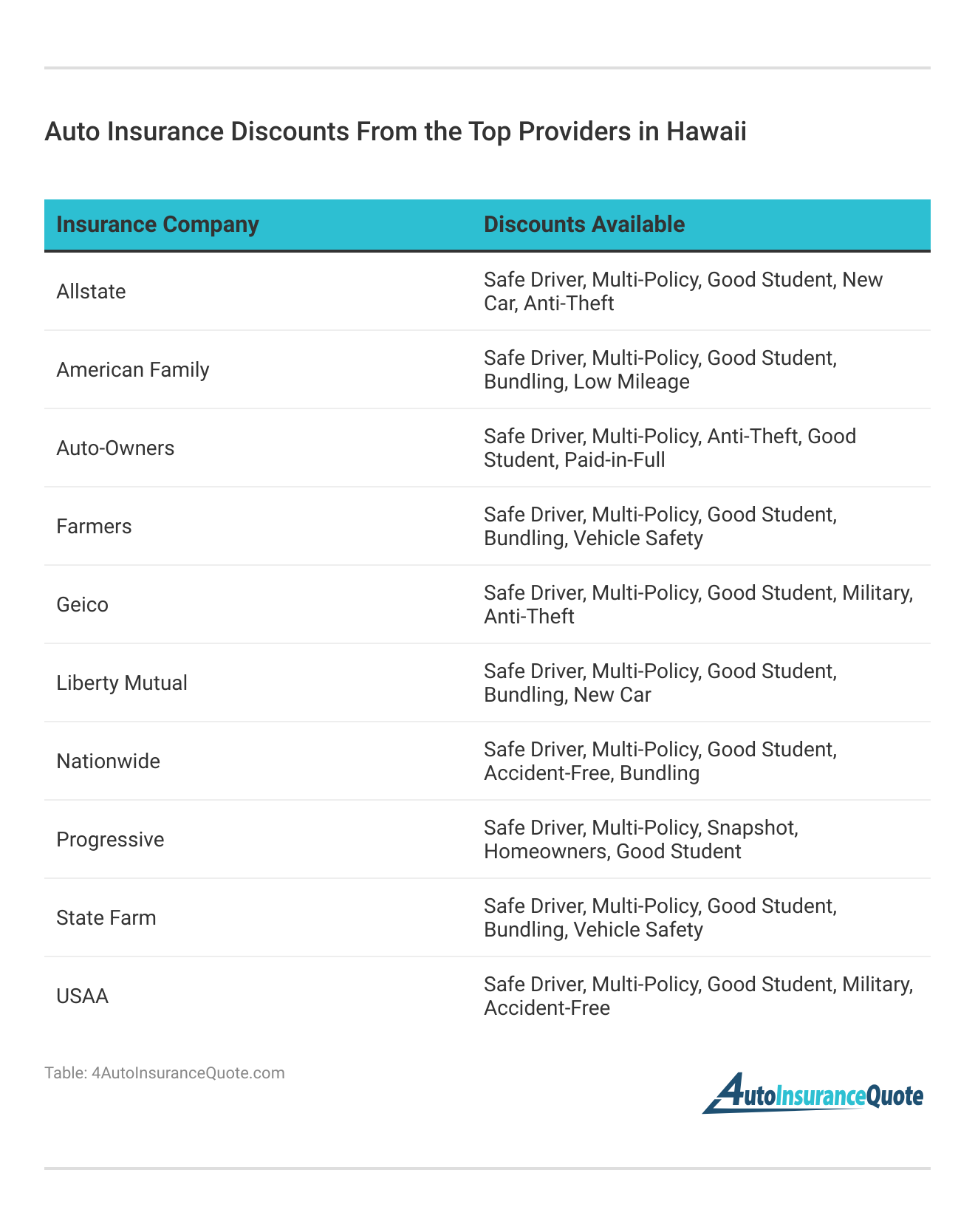 <h3>Auto Insurance Discounts From the Top Providers in Hawaii</h3> 