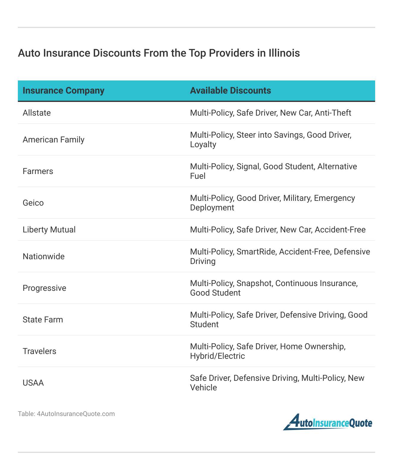 <h3>Auto Insurance Discounts From the Top Providers in Illinois</h3>       