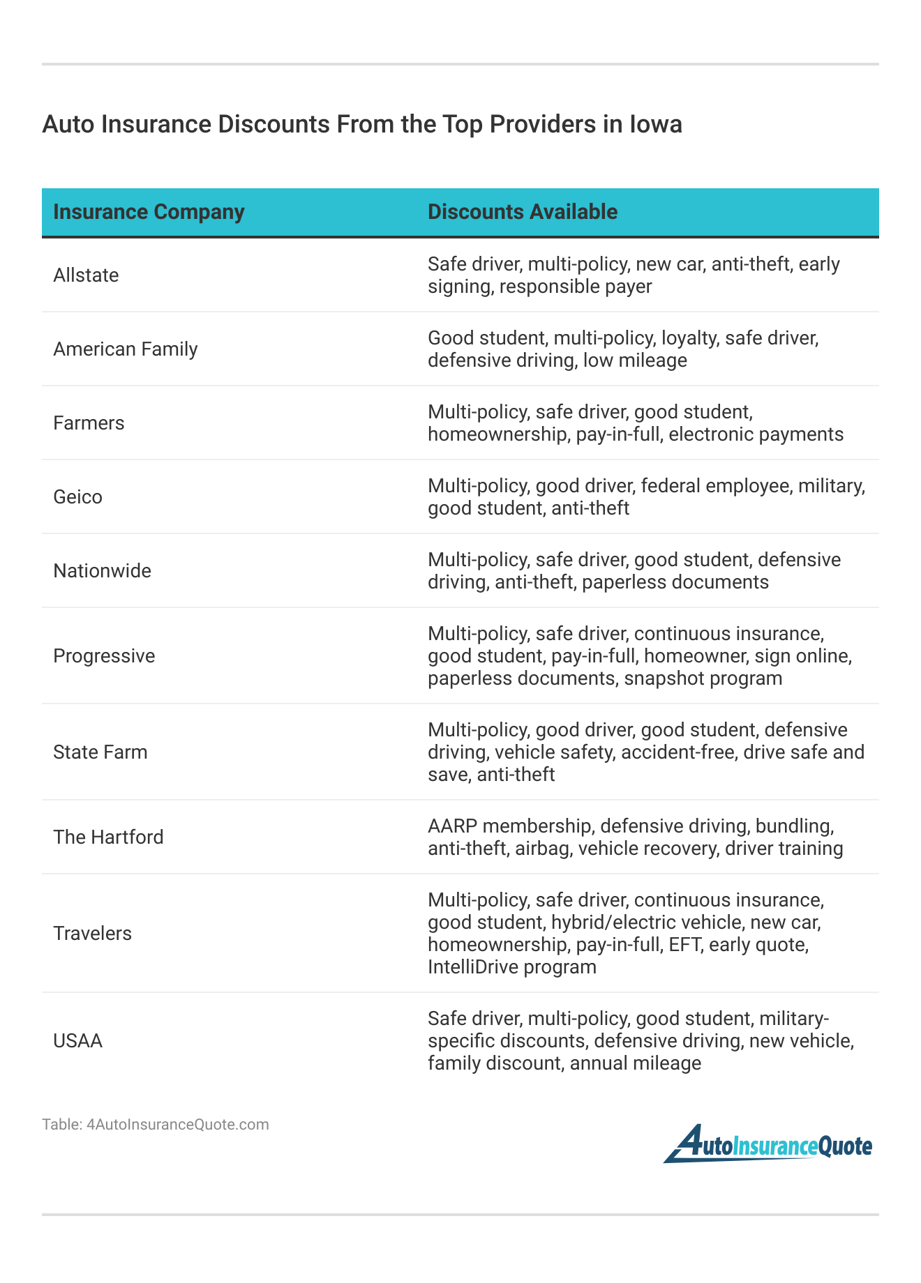 <h3>Auto Insurance Discounts From the Top Providers in Iowa</h3>