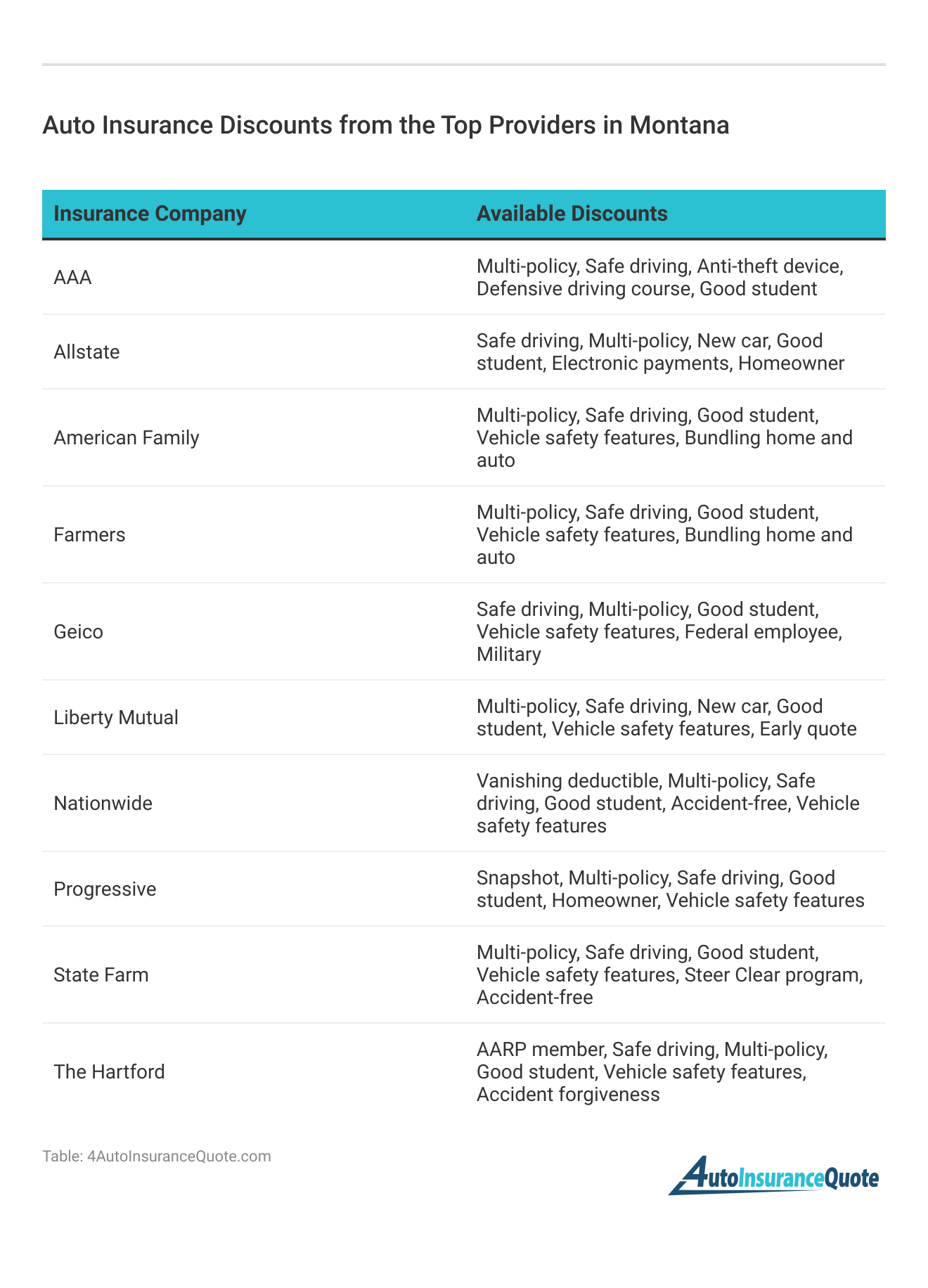 <h3>Auto Insurance Discounts from the Top Providers in Montana</h3>