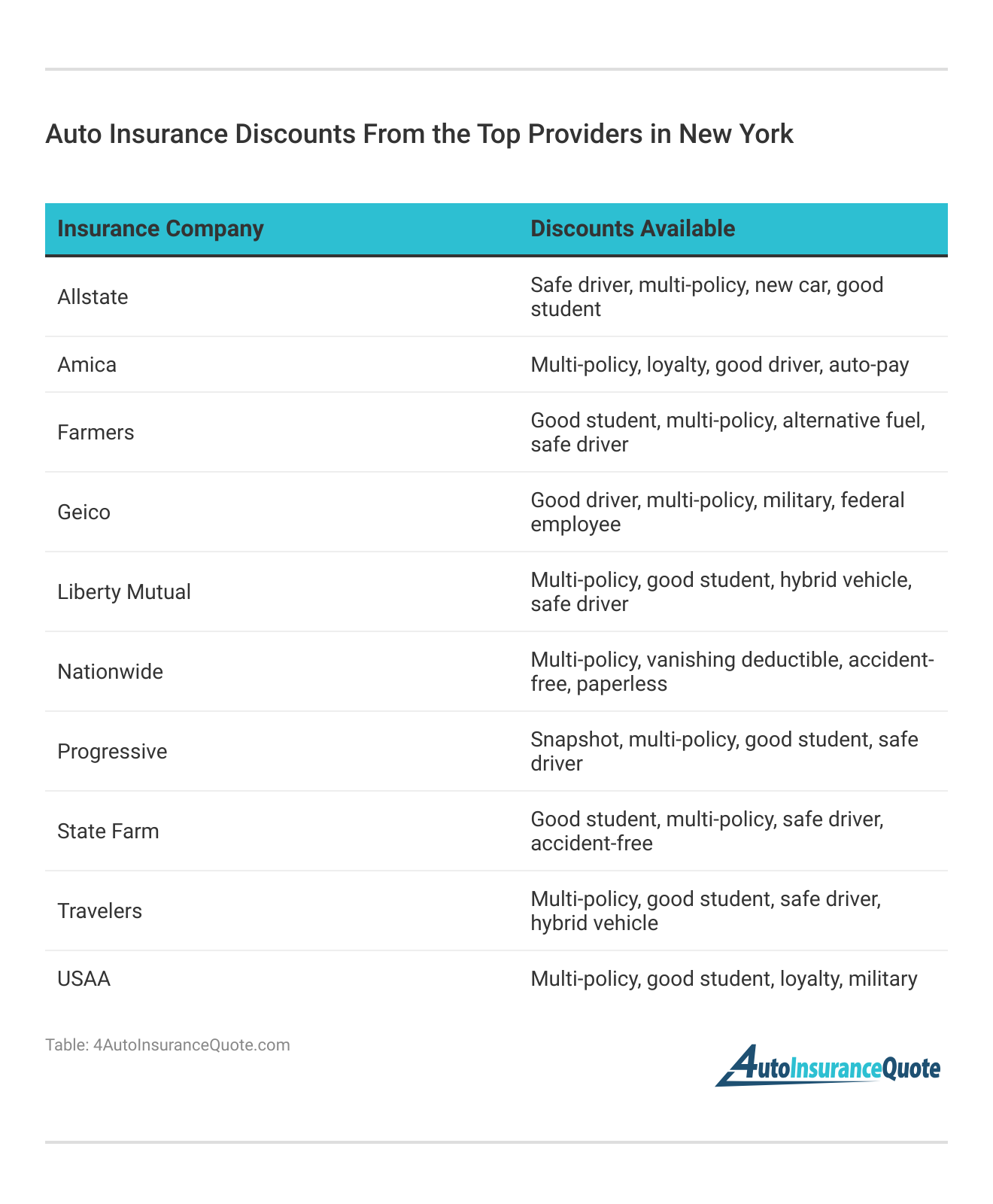 <h3>Auto Insurance Discounts From the Top Providers in New York</h3>