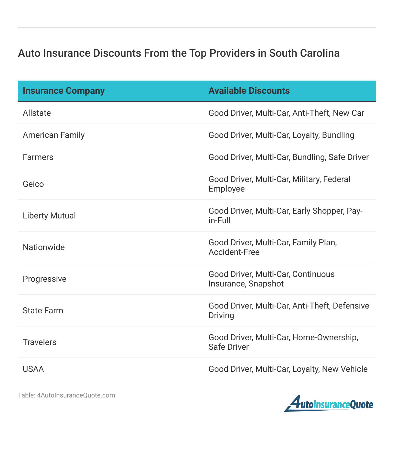 <h3>Auto Insurance Discounts From the Top Providers in South Carolina</h3>