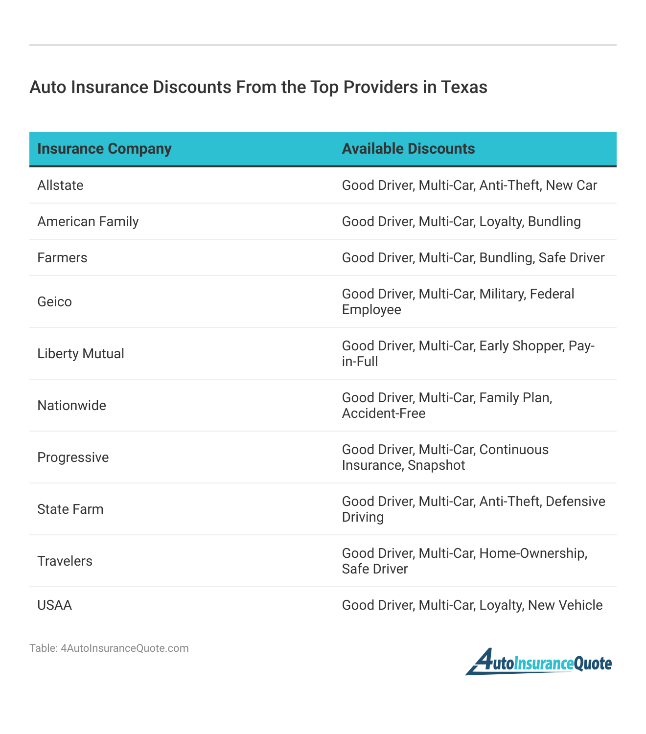 <h3>Auto Insurance Discounts From the Top Providers in Texas</h3>