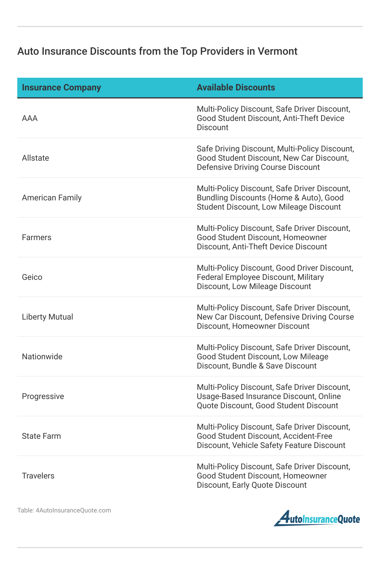 <h3>Auto Insurance Discounts from the Top Providers in Vermont</h3>