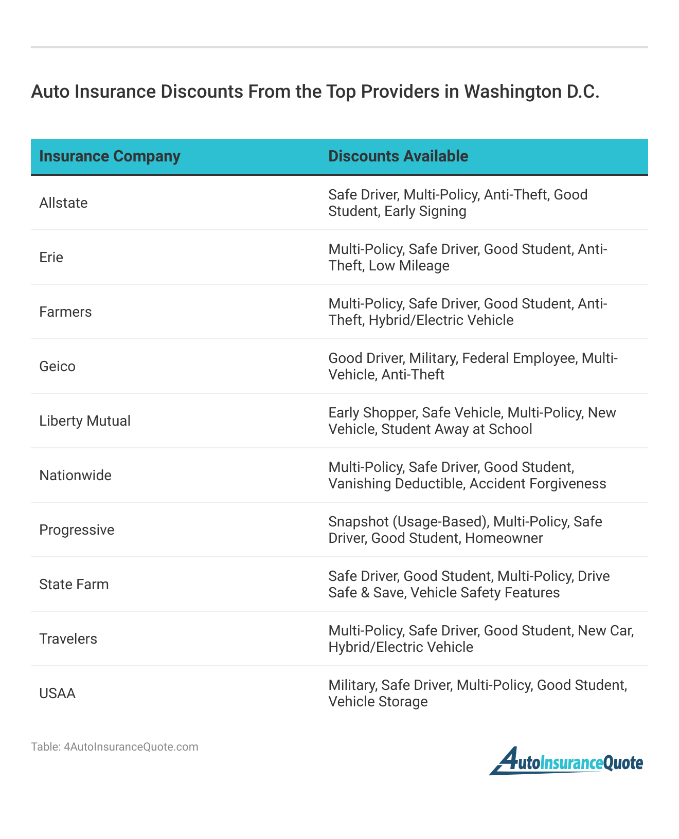 <h3>Auto Insurance Discounts From the Top Providers in Washington D.C.</h3> 