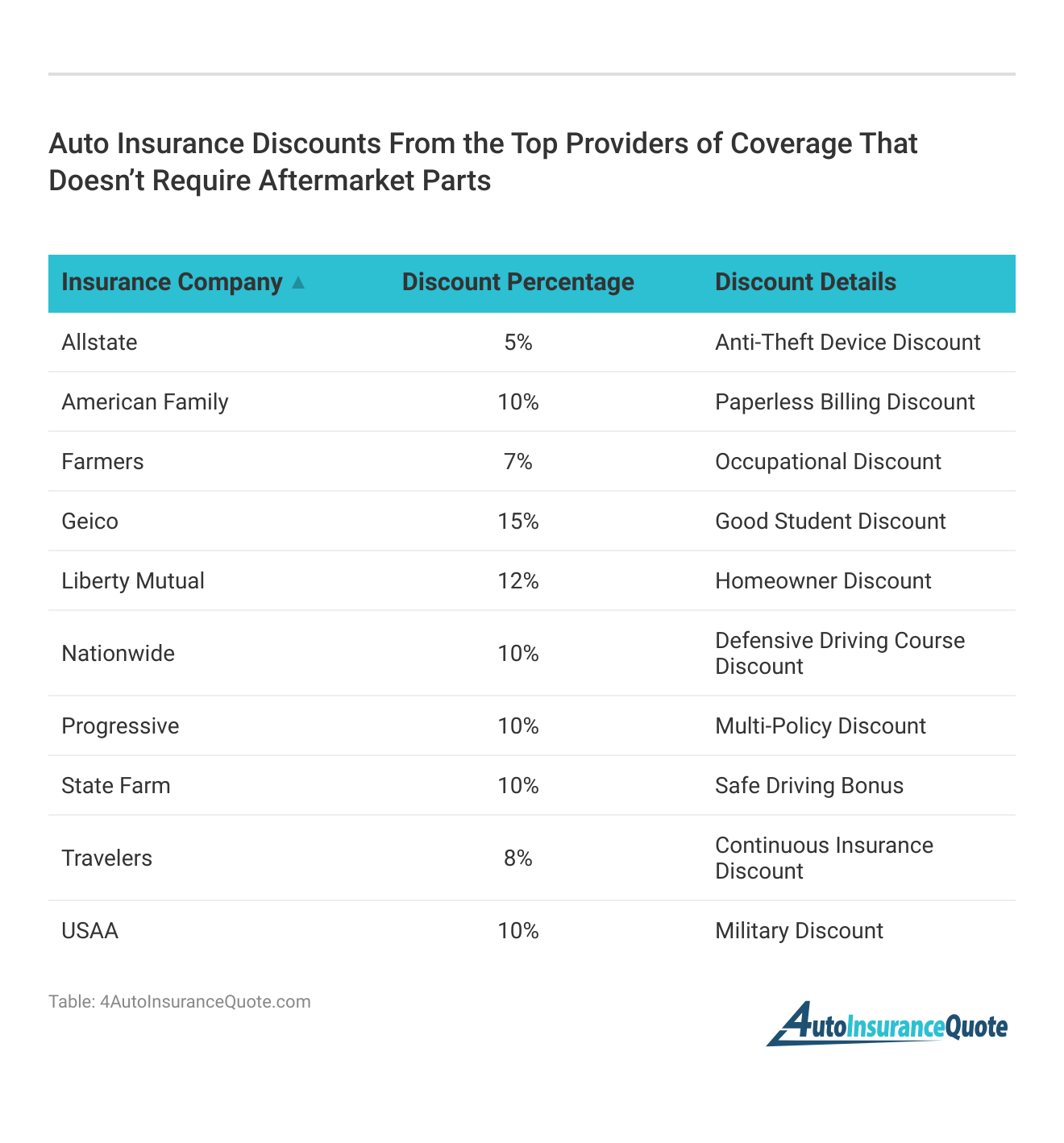 <h3>Auto Insurance Discounts From the Top Providers of Coverage That Doesn’t Require Aftermarket Parts</h3>