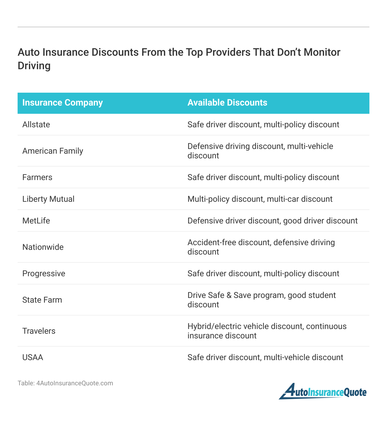 <h3>Auto Insurance Discounts From the Top Providers That Don’t Monitor Driving</h3>