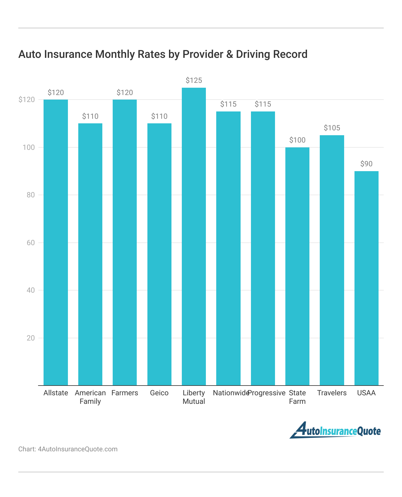 <h3>Auto Insurance Monthly Rates by Provider & Driving Record</h3>