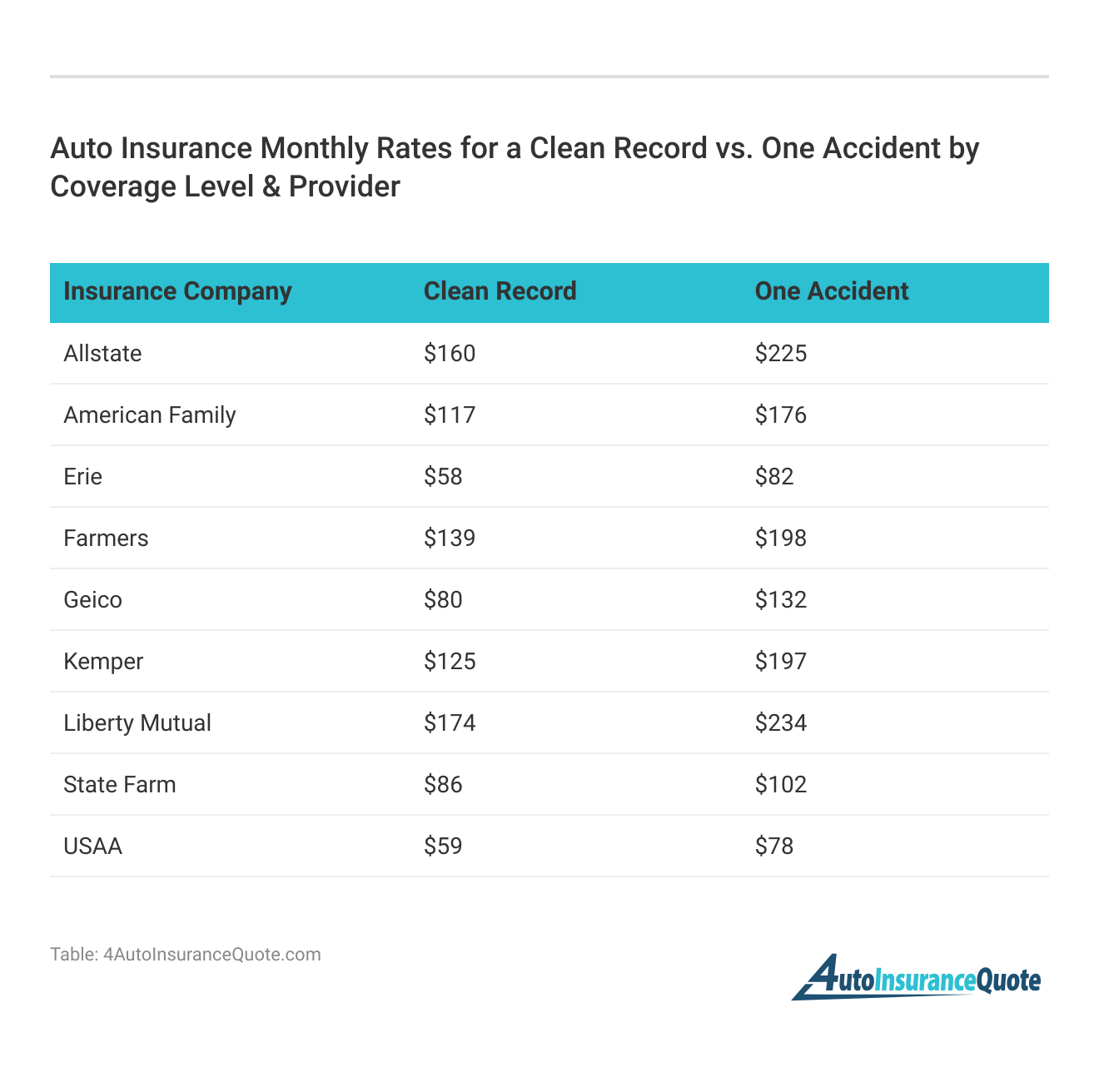 <h3>Auto Insurance Monthly Rates for a Clean Record vs. One Accident by Coverage Level & Provider</h3>