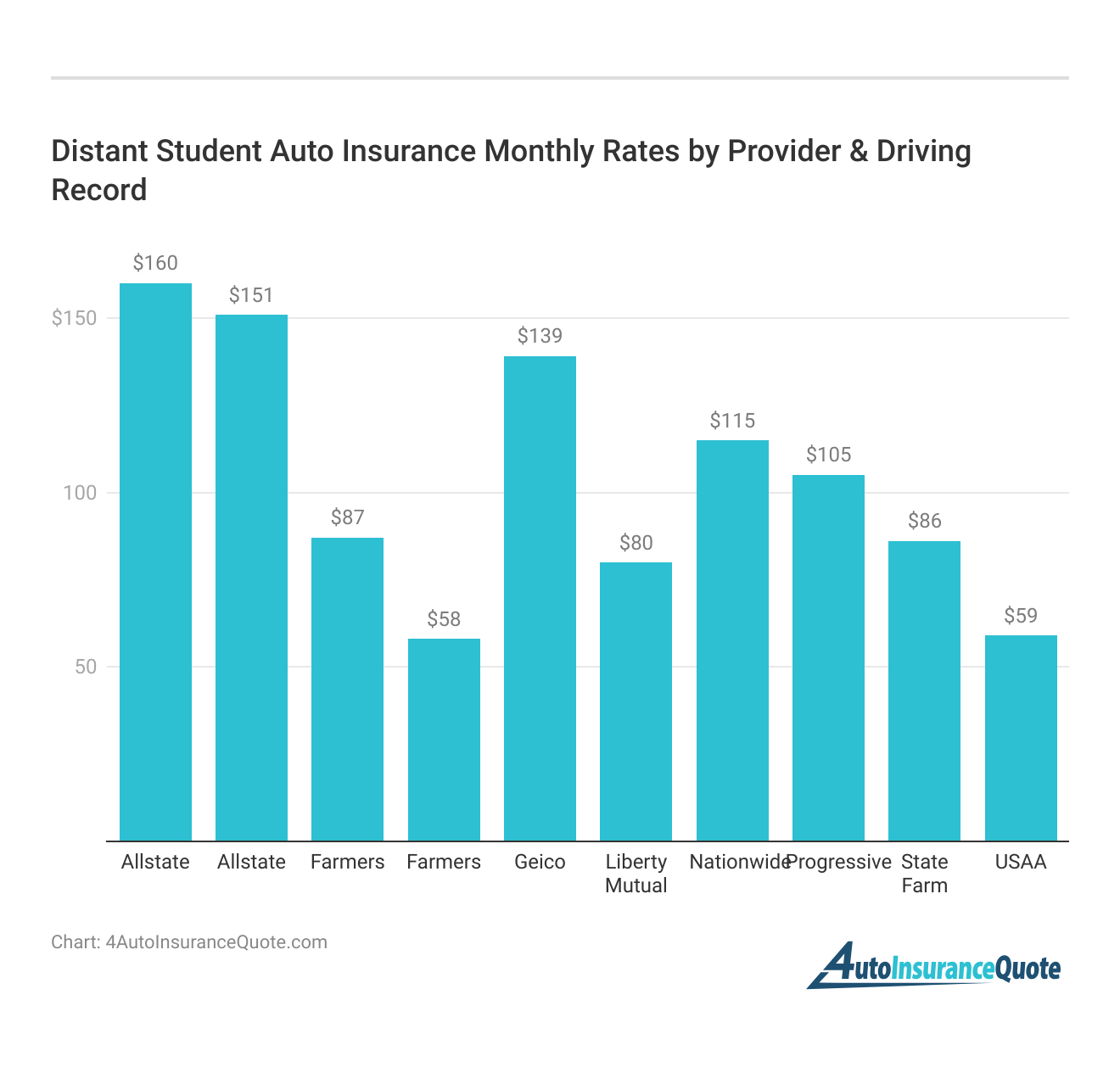 <h3>Distant Student Auto Insurance Monthly Rates by Provider & Driving Record</h3> 