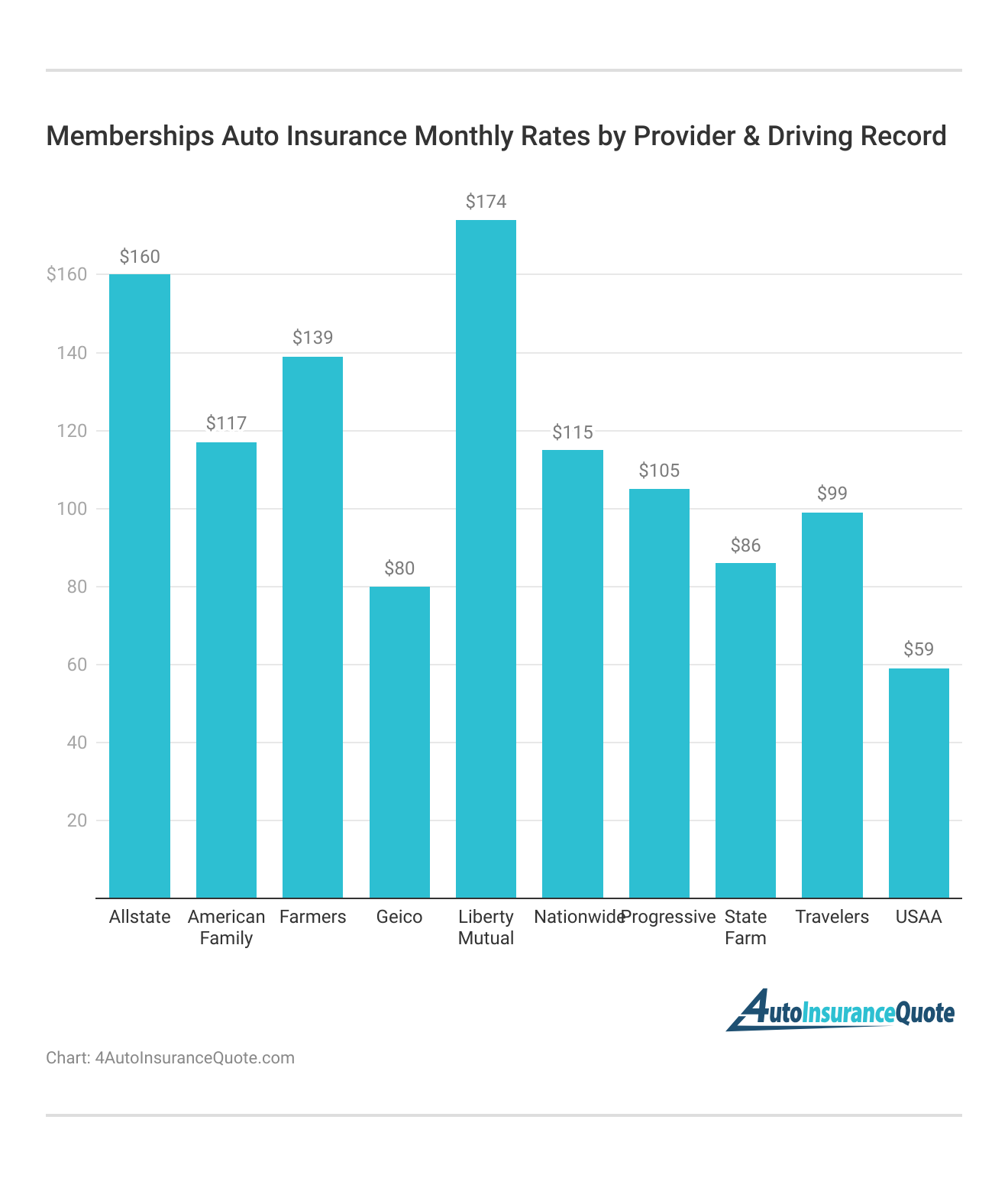 <h3>Memberships Auto Insurance Monthly Rates by Provider & Driving Record</h3>