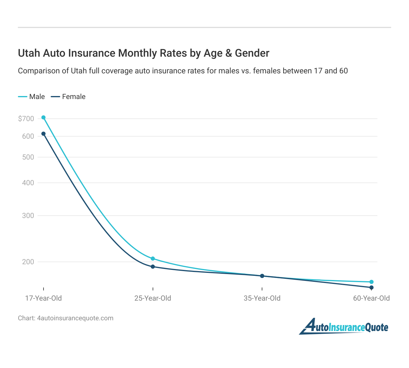 <h3>Utah Auto Insurance Monthly Rates by Age & Gender</h3>